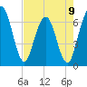 Tide chart for Cumberland Wharf, Cumberland River, Georgia on 2023/05/9