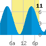 Tide chart for Cumberland Wharf, Cumberland River, Georgia on 2023/06/11