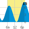 Tide chart for Cumberland Wharf, Cumberland River, Georgia on 2023/06/15