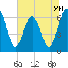 Tide chart for Cumberland Wharf, Georgia on 2023/06/20