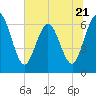 Tide chart for Cumberland Wharf, Georgia on 2023/06/21