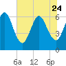 Tide chart for Cumberland Wharf, Cumberland River, Georgia on 2023/06/24