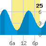 Tide chart for Cumberland Wharf, Cumberland River, Georgia on 2023/06/25