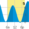 Tide chart for Cumberland Wharf, Georgia on 2023/06/5