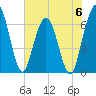 Tide chart for Cumberland Wharf, Georgia on 2023/06/6