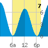Tide chart for Cumberland Wharf, Cumberland River, Georgia on 2023/06/7