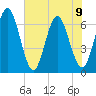 Tide chart for Cumberland Wharf, Georgia on 2023/06/9