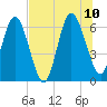 Tide chart for Cumberland Wharf, Cumberland River, Georgia on 2023/07/10