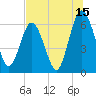 Tide chart for Cumberland Wharf, Cumberland River, Georgia on 2023/07/15