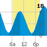 Tide chart for Cumberland Wharf, Cumberland River, Georgia on 2023/07/18