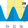 Tide chart for Cumberland Wharf, Cumberland River, Georgia on 2023/07/20