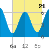 Tide chart for Cumberland Wharf, Cumberland River, Georgia on 2023/07/21
