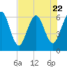 Tide chart for Cumberland Wharf, Cumberland River, Georgia on 2023/07/22