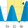 Tide chart for Cumberland Wharf, Cumberland River, Georgia on 2023/07/4