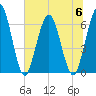 Tide chart for Cumberland Wharf, Cumberland River, Georgia on 2023/07/6