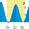 Tide chart for Cumberland Wharf, Cumberland River, Georgia on 2023/07/7
