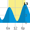 Tide chart for Cumberland Wharf, Cumberland River, Georgia on 2023/08/13
