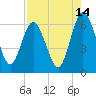 Tide chart for Cumberland Wharf, Cumberland River, Georgia on 2023/08/14