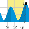 Tide chart for Cumberland Wharf, Cumberland River, Georgia on 2023/08/15