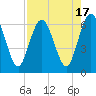 Tide chart for Cumberland Wharf, Cumberland River, Georgia on 2023/08/17