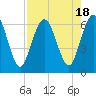 Tide chart for Cumberland Wharf, Cumberland River, Georgia on 2023/08/18