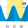 Tide chart for Cumberland Wharf, Cumberland River, Georgia on 2023/08/19