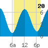 Tide chart for Cumberland Wharf, Cumberland River, Georgia on 2023/08/20