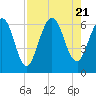 Tide chart for Cumberland Wharf, Cumberland River, Georgia on 2023/08/21