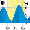 Tide chart for Cumberland Wharf, Cumberland River, Georgia on 2023/08/24