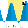 Tide chart for Cumberland Wharf, Cumberland River, Georgia on 2023/08/31