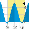 Tide chart for Cumberland Wharf, Cumberland River, Georgia on 2023/08/4