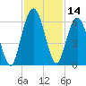 Tide chart for Cumberland Wharf, Cumberland River, Georgia on 2023/11/14