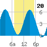 Tide chart for Cumberland Wharf, Cumberland River, Georgia on 2023/12/20