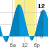 Tide chart for Cumberland Wharf, Cumberland River, Georgia on 2024/01/12