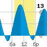 Tide chart for Cumberland Wharf, Cumberland River, Georgia on 2024/01/13