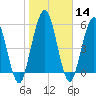 Tide chart for Cumberland Wharf, Cumberland River, Georgia on 2024/01/14