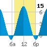 Tide chart for Cumberland Wharf, Cumberland River, Georgia on 2024/01/15