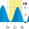 Tide chart for Cumberland Wharf, Cumberland River, Georgia on 2024/01/18