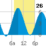 Tide chart for Cumberland Wharf, Cumberland River, Georgia on 2024/01/26