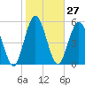 Tide chart for Cumberland Wharf, Cumberland River, Georgia on 2024/01/27