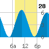 Tide chart for Cumberland Wharf, Cumberland River, Georgia on 2024/01/28