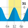 Tide chart for Cumberland Wharf, Cumberland River, Georgia on 2024/01/31