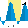 Tide chart for Cumberland Wharf, Cumberland River, Georgia on 2024/02/10