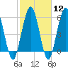 Tide chart for Cumberland Wharf, Cumberland River, Georgia on 2024/02/12