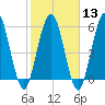 Tide chart for Cumberland Wharf, Cumberland River, Georgia on 2024/02/13