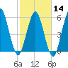 Tide chart for Cumberland Wharf, Cumberland River, Georgia on 2024/02/14