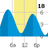 Tide chart for Cumberland Wharf, Cumberland River, Georgia on 2024/02/18