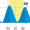 Tide chart for Cumberland Wharf, Cumberland River, Georgia on 2024/02/22