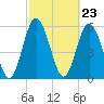 Tide chart for Cumberland Wharf, Cumberland River, Georgia on 2024/02/23