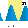 Tide chart for Cumberland Wharf, Cumberland River, Georgia on 2024/02/25